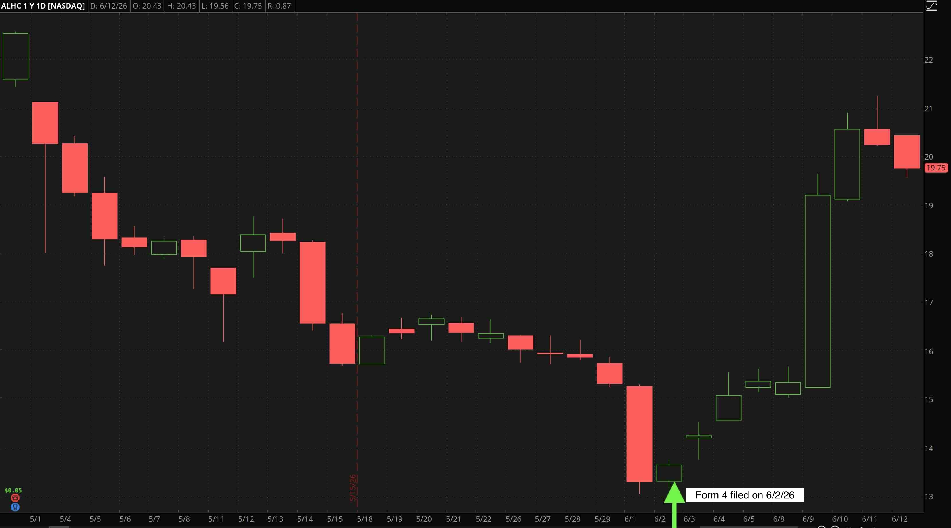 ALHC price action after Form 4 alert