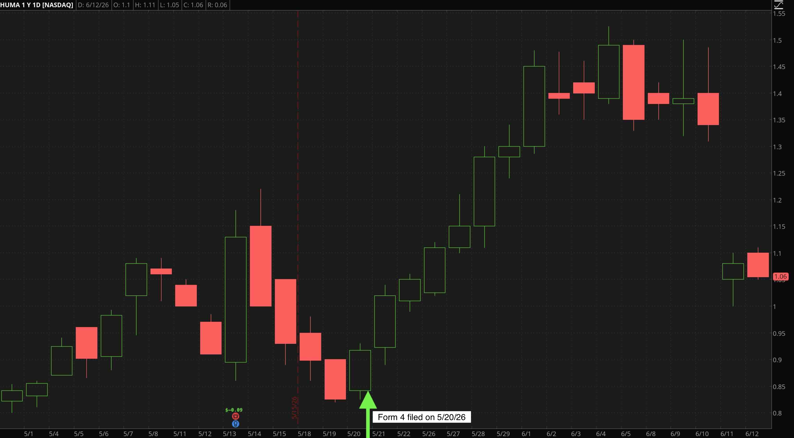 HUMA price action after Form 4 alert