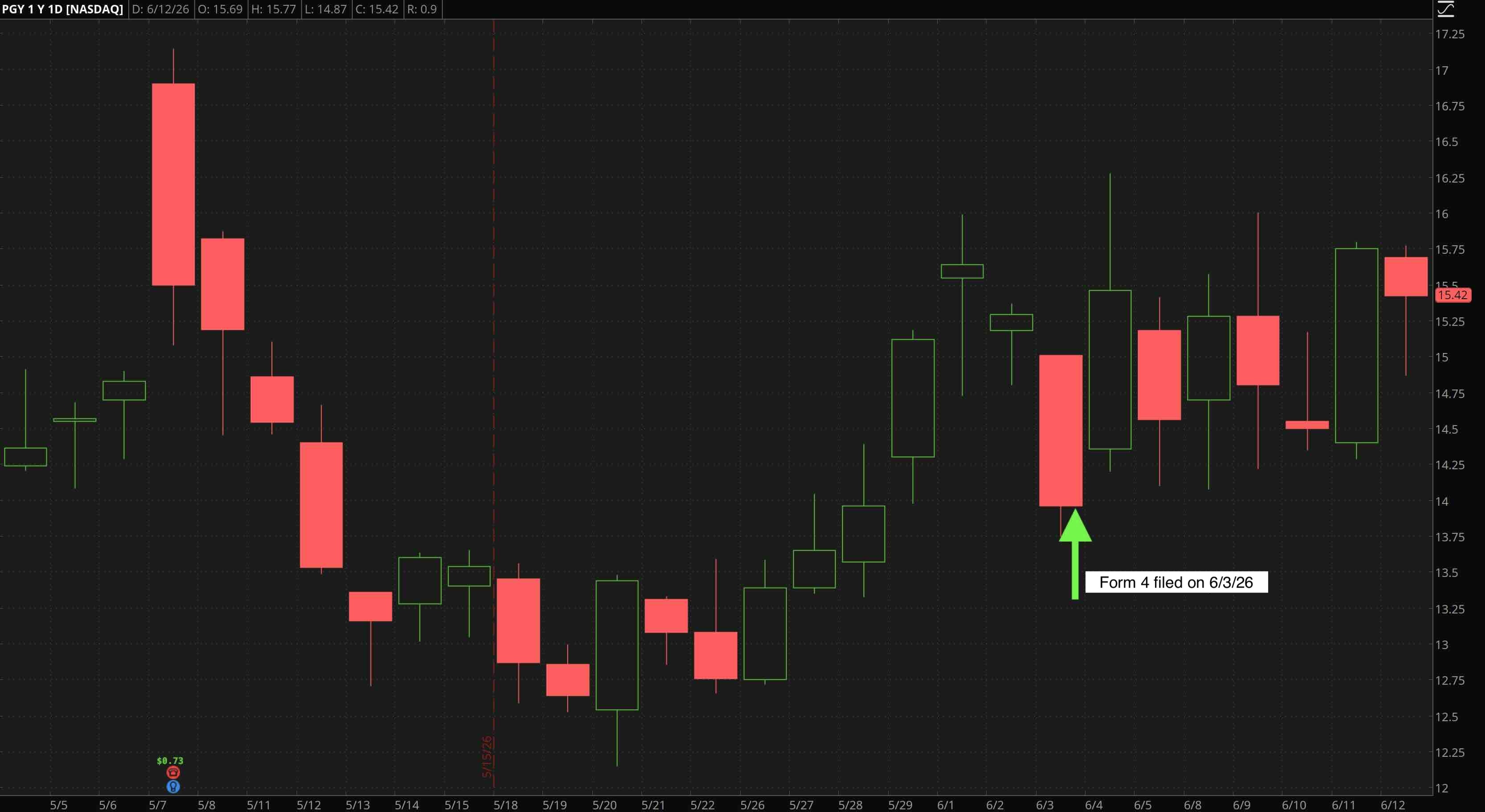 PGY price action after Form 4 alert